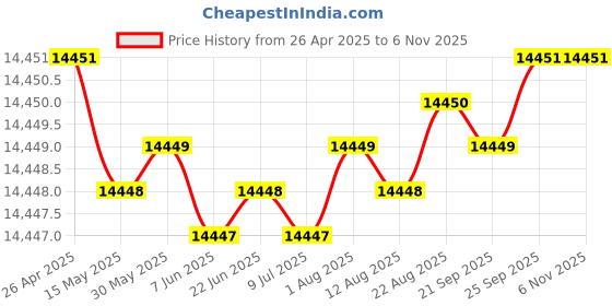 moglix.com YG-1 DH421105 10.5x114mm Carbide Extra Long Dream Drill with Coolant Hole yg-1 Price History Graph from 26 Apr 2025 to 6 Nov 2025