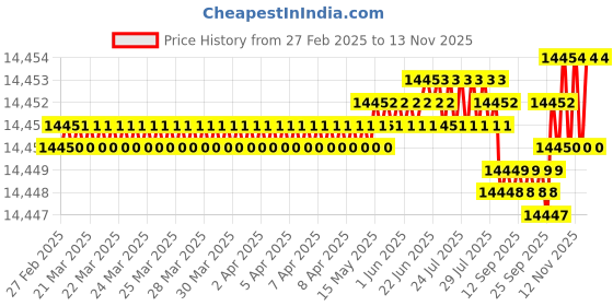 moglix.com YG-1 DH421106 10.6x114mm Carbide Extra Long Dream Drill with Coolant Hole yg-1 Price History Graph from 27 Feb 2025 to 12 Nov 2025