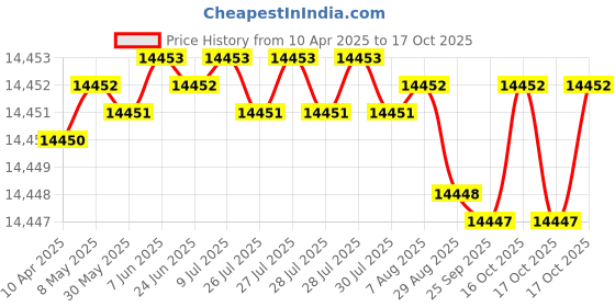 moglix.com YG-1 DH421111 11.1x114mm Carbide Extra Long Dream Drill with Coolant Hole yg-1 Price History Graph from 10 Apr 2025 to 17 Oct 2025