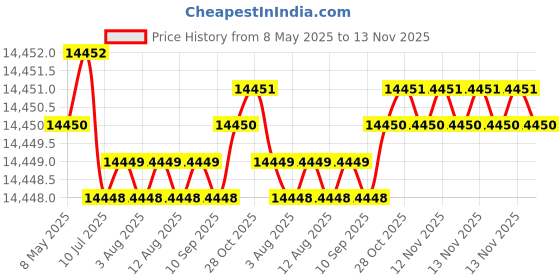 moglix.com YG-1 DH421112 11.2x114mm Carbide Extra Long Dream Drill with Coolant Hole yg-1 Price History Graph from 8 May 2025 to 13 Nov 2025