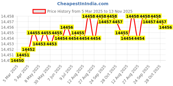 moglix.com YG-1 DH421113 11.3x114mm Carbide Extra Long Dream Drill with Coolant Hole yg-1 Price History Graph from 5 Mar 2025 to 13 Nov 2025