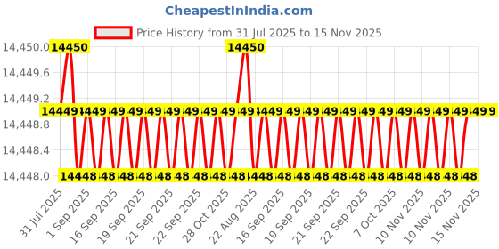 moglix.com YG-1 DH421114 11.4x114mm Carbide Extra Long Dream Drill with Coolant Hole yg-1 Price History Graph from 31 Jul 2025 to 15 Nov 2025