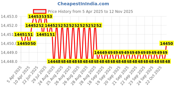 moglix.com YG-1 DH421119 11.9x114mm Carbide Extra Long Dream Drill with Coolant Hole yg-1 Price History Graph from 5 Apr 2025 to 12 Nov 2025
