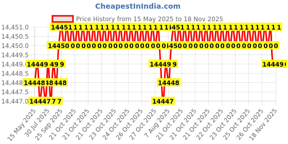 moglix.com YG-1 DH421120 12x114mm Carbide Extra Long Dream Drill with Coolant Hole yg-1 Price History Graph from 15 May 2025 to 18 Nov 2025