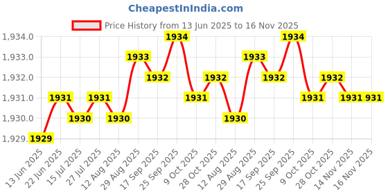 moglix.com YG-1 DH423013 1.3mm Dream Drill yg-1 Price History Graph from 13 Jun 2025 to 16 Nov 2025