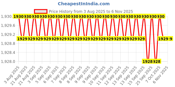 moglix.com YG-1 DH423018 1.8mm Dream Drill yg-1 Price History Graph from 3 Aug 2025 to 6 Nov 2025