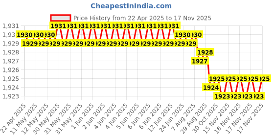 moglix.com YG-1 DH423021 2.1mm Dream Drill yg-1 Price History Graph from 22 Apr 2025 to 17 Nov 2025