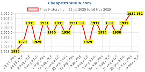 moglix.com YG-1 DH423023 2.3mm Dream Drill yg-1 Price History Graph from 22 Jul 2025 to 15 Nov 2025