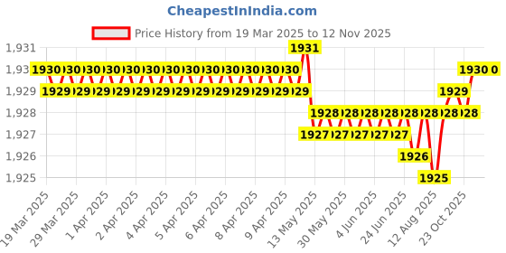 moglix.com YG-1 DH423026 2.6mm Dream Drill yg-1 Price History Graph from 19 Mar 2025 to 12 Nov 2025