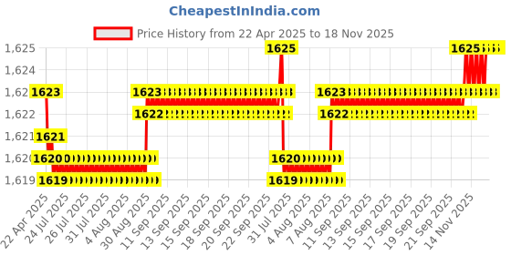 moglix.com YG-1 DH423031 3.1x20mm Carbide Dream Drill yg-1 Price History Graph from 22 Apr 2025 to 17 Nov 2025