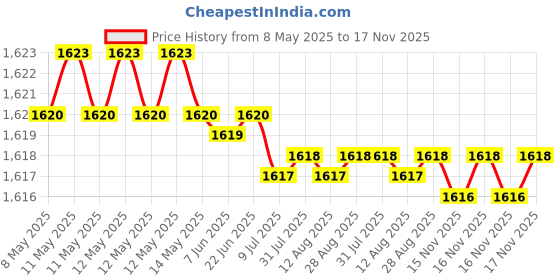 moglix.com YG-1 DH423032 3.2x20mm Carbide Dream Drill yg-1 Price History Graph from 8 May 2025 to 17 Nov 2025