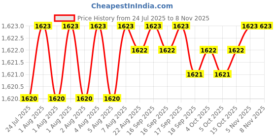moglix.com YG-1 DH423035 3.5x20mm Carbide Dream Drill yg-1 Price History Graph from 24 Jul 2025 to 5 Nov 2025