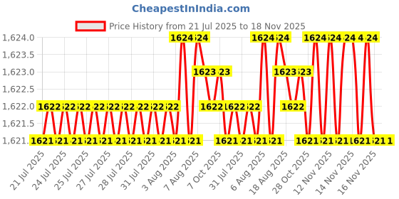 moglix.com YG-1 DH423036 3.6x20mm Carbide Dream Drill yg-1 Price History Graph from 21 Jul 2025 to 16 Nov 2025