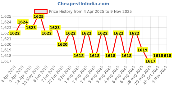 moglix.com YG-1 DH423042K 4.2mm Dream Drill yg-1 Price History Graph from 4 Apr 2025 to 9 Nov 2025