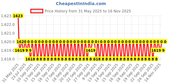 moglix.com YG-1 DH423045 4.5x24mm Carbide Dream Drill yg-1 Price History Graph from 31 May 2025 to 16 Nov 2025