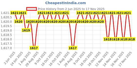 moglix.com YG-1 DH423049 4.9x28mm Carbide Dream Drill yg-1 Price History Graph from 2 Jun 2025 to 17 Nov 2025
