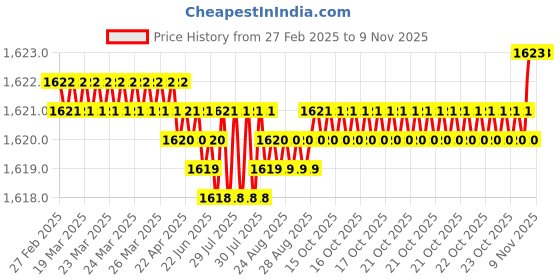 moglix.com YG-1 DH423050 5x28mm Carbide Dream Drill yg-1 Price History Graph from 27 Feb 2025 to 9 Nov 2025