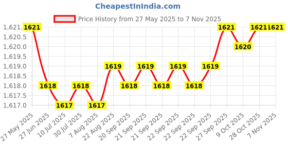 moglix.com YG-1 DH423051 5.1x28mm Carbide Dream Drill yg-1 Price History Graph from 27 May 2025 to 6 Nov 2025