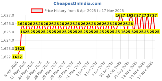 moglix.com YG-1 DH423054 5.4x28mm Carbide Dream Drill yg-1 Price History Graph from 6 Apr 2025 to 17 Nov 2025