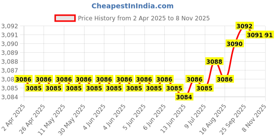moglix.com YG-1 DH423061 6.1x34mm Carbide TiAlN Coating Short Dream Drill yg-1 Price History Graph from 2 Apr 2025 to 7 Nov 2025