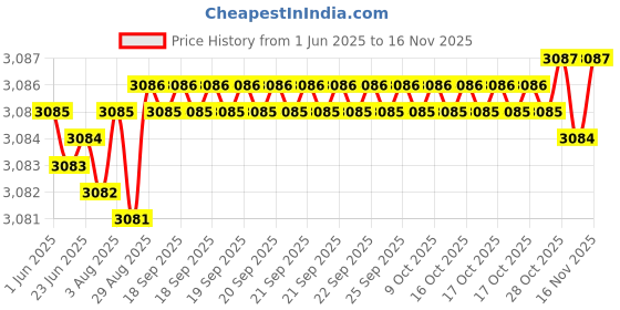 moglix.com YG-1 DH423063 6.3x34mm Carbide TiAlN Coating Short Dream Drill yg-1 Price History Graph from 1 Jun 2025 to 16 Nov 2025