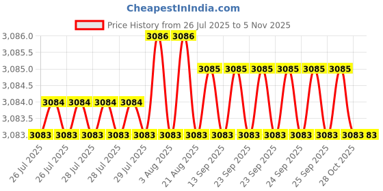 moglix.com YG-1 DH423066 6.6x34mm Carbide TiAlN Coating Short Dream Drill yg-1 Price History Graph from 26 Jul 2025 to 4 Nov 2025