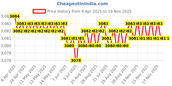 moglix.com YG-1 DH423074 7.4x41mm Carbide TiAlN Coating Short Dream Drill yg-1 Price History Graph from 6 Apr 2025 to 18 Nov 2025