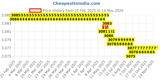 moglix.com YG-1 DH423075 7.5x41mm Carbide TiAlN Coating Short Dream Drill yg-1 Price History Graph from 25 Feb 2025 to 12 Nov 2025