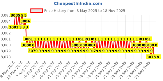 moglix.com YG-1 DH423075K 7.5mm TiAlN Coating Dream Drill yg-1 Price History Graph from 8 May 2025 to 18 Nov 2025