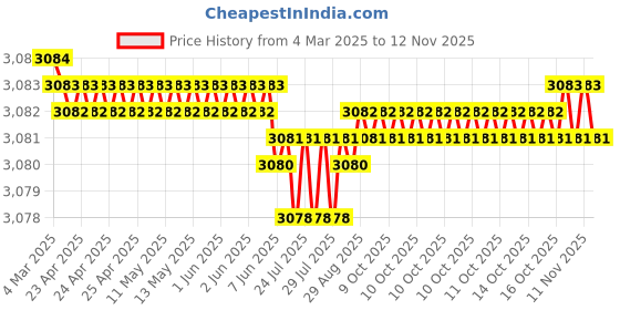 moglix.com YG-1 DH423076 7.6x41mm Carbide TiAlN Coating Short Dream Drill yg-1 Price History Graph from 4 Mar 2025 to 11 Nov 2025
