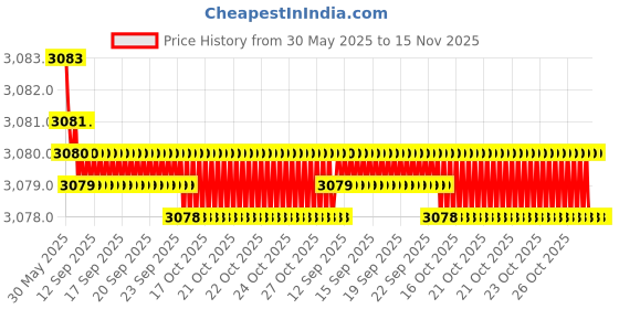 moglix.com YG-1 DH423077 7.7x41mm Carbide TiAlN Coating Short Dream Drill yg-1 Price History Graph from 30 May 2025 to 15 Nov 2025