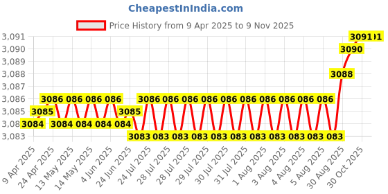 moglix.com YG-1 DH423080 8x41mm Carbide TiAlN Coating Short Dream Drill yg-1 Price History Graph from 9 Apr 2025 to 8 Nov 2025