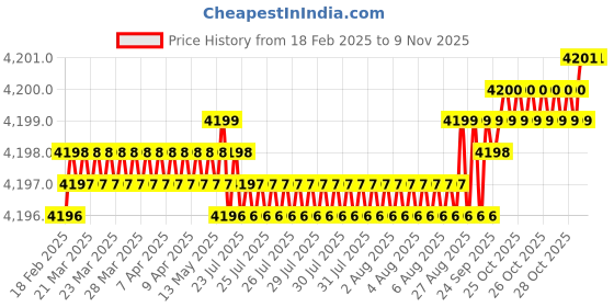 moglix.com YG-1 DH423083 8.3x47mm Carbide Dream Drill yg-1 Price History Graph from 18 Feb 2025 to 8 Nov 2025