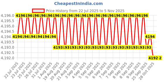 moglix.com YG-1 DH423085K 8.5mm Dream Drill yg-1 Price History Graph from 22 Jul 2025 to 3 Nov 2025