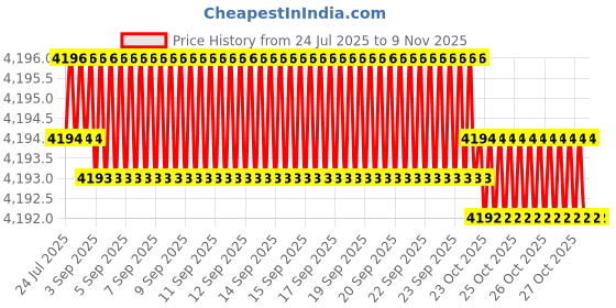 moglix.com YG-1 DH423095 9.5x47mm Carbide Dream Drill yg-1 Price History Graph from 24 Jul 2025 to 9 Nov 2025