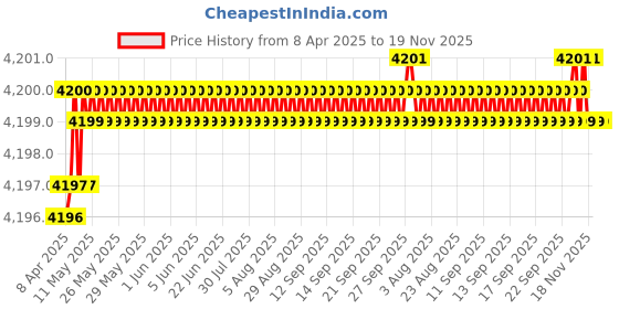 moglix.com YG-1 DH423097 9.7x47mm Carbide Dream Drill yg-1 Price History Graph from 8 Apr 2025 to 19 Nov 2025