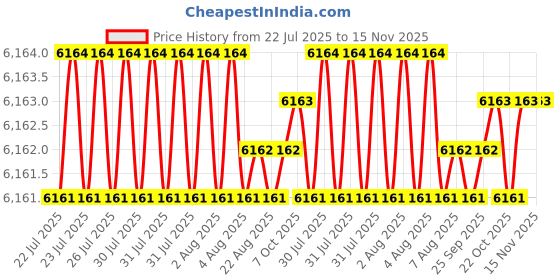 moglix.com YG-1 DH423101 10.1x55mm Carbide TiAlN Coating Short Dream Drill yg-1 Price History Graph from 22 Jul 2025 to 14 Nov 2025
