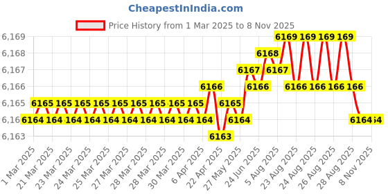 moglix.com YG-1 DH423106 10.6x55mm Carbide TiAlN Coating Short Dream Drill yg-1 Price History Graph from 1 Mar 2025 to 7 Nov 2025