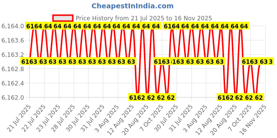 moglix.com YG-1 DH423113 11.3x55mm Carbide TiAlN Coating Short Dream Drill yg-1 Price History Graph from 21 Jul 2025 to 16 Nov 2025