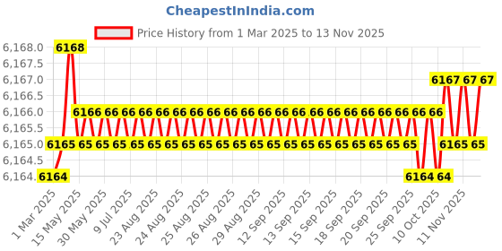 moglix.com YG-1 DH423113K 11.3mm TiAlN Coating Dream Drill yg-1 Price History Graph from 1 Mar 2025 to 13 Nov 2025