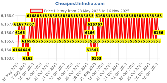 moglix.com YG-1 DH423116 11.6x55mm Carbide TiAlN Coating Short Dream Drill yg-1 Price History Graph from 28 May 2025 to 16 Nov 2025