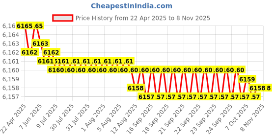 moglix.com YG-1 DH423118 11.8x55mm Carbide TiAlN Coating Short Dream Drill yg-1 Price History Graph from 22 Apr 2025 to 6 Nov 2025