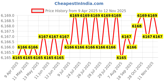 moglix.com YG-1 DH423120K 12mm Dream Drill yg-1 Price History Graph from 9 Apr 2025 to 10 Nov 2025