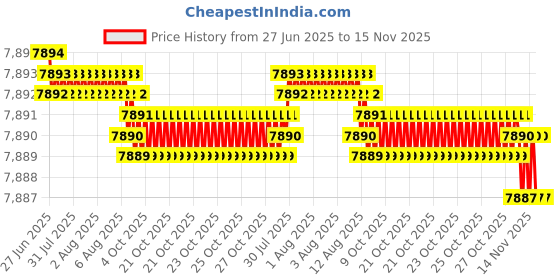 moglix.com YG-1 DH423121 12.1mm TiAlN Coating Dream Drill yg-1 Price History Graph from 27 Jun 2025 to 15 Nov 2025