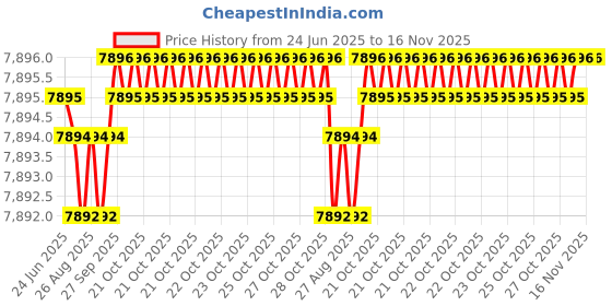 moglix.com YG-1 DH423123 12.3x60mm Carbide TiAlN Coating Short Dream Drill yg-1 Price History Graph from 24 Jun 2025 to 16 Nov 2025