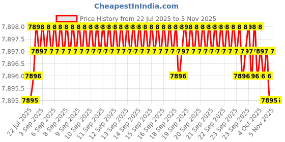 moglix.com YG-1 DH423127 12.7mm Dream Drill yg-1 Price History Graph from 22 Jul 2025 to 5 Nov 2025