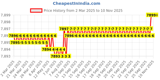 moglix.com YG-1 DH423135K 13.5mm Dream Drill yg-1 Price History Graph from 2 Mar 2025 to 9 Nov 2025