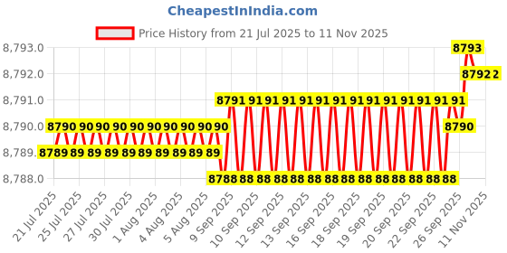moglix.com YG-1 DH423141 14.1mm Dream Drill yg-1 Price History Graph from 21 Jul 2025 to 10 Nov 2025