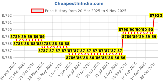moglix.com YG-1 DH423143 14.3mm Dream Drill yg-1 Price History Graph from 20 Mar 2025 to 9 Nov 2025