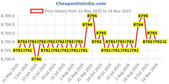 moglix.com YG-1 DH423144 14.4mm Dream Drill yg-1 Price History Graph from 21 May 2025 to 16 Nov 2025
